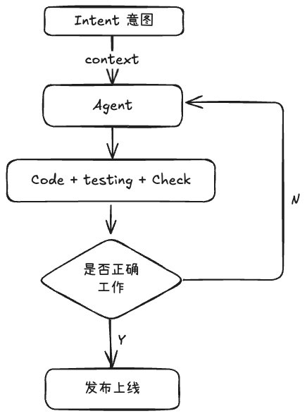 Coding Agent Flow