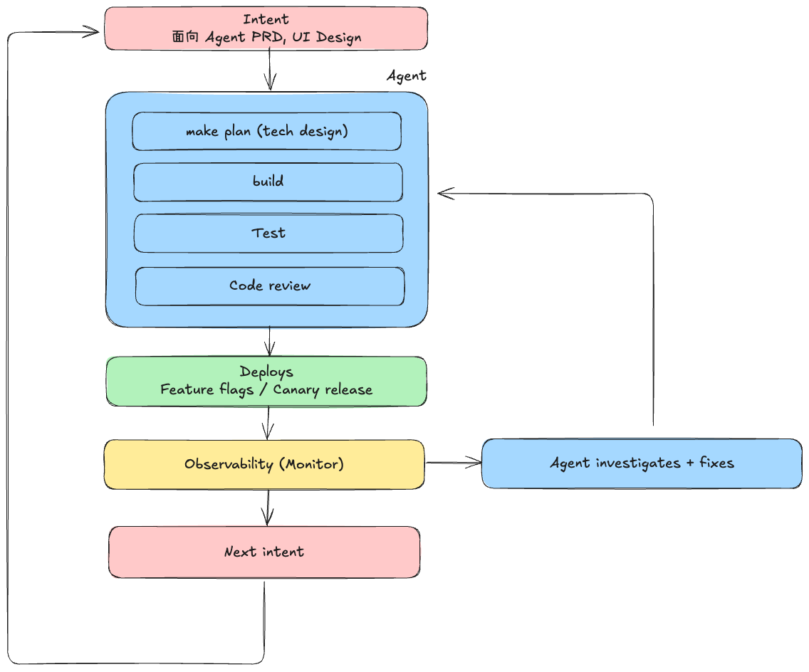 The New Software Development Lifecycle