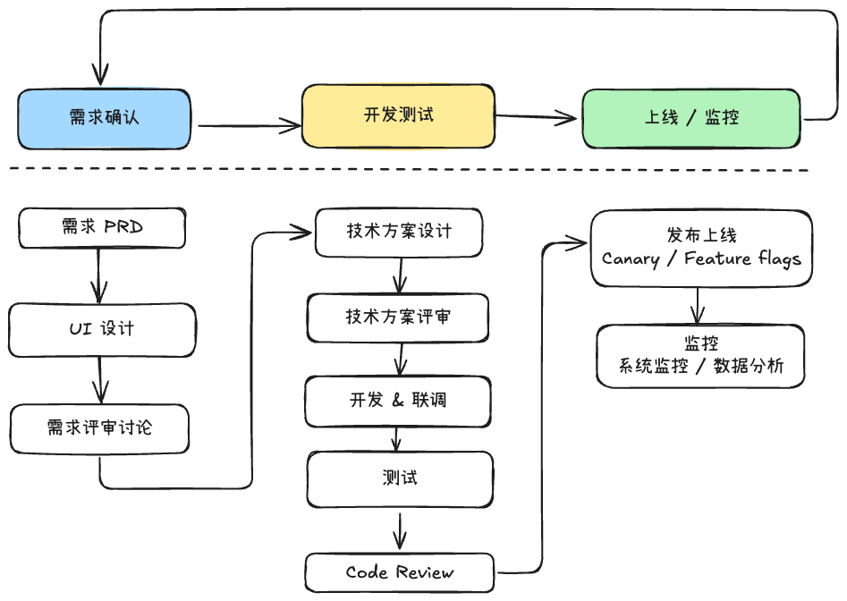 The Software Development Lifecycle You Learn
